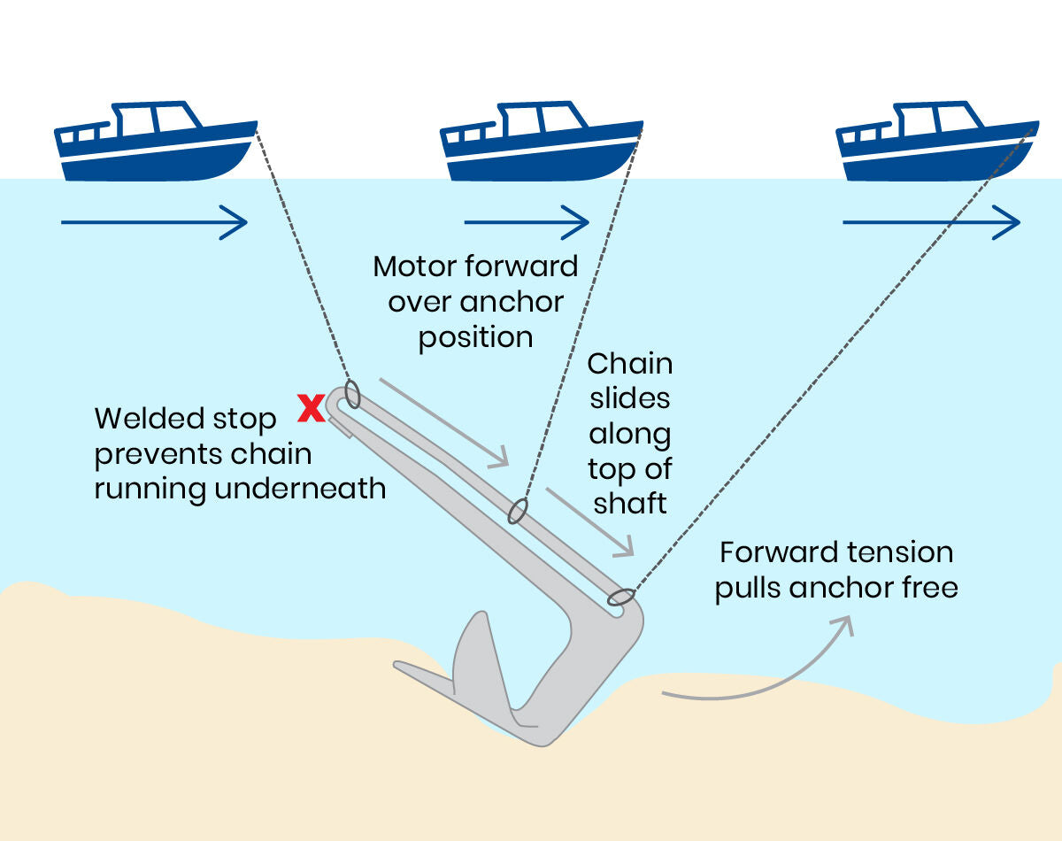 AnchorX Claw Slider Anchor Stainless Steel - 7.5kg